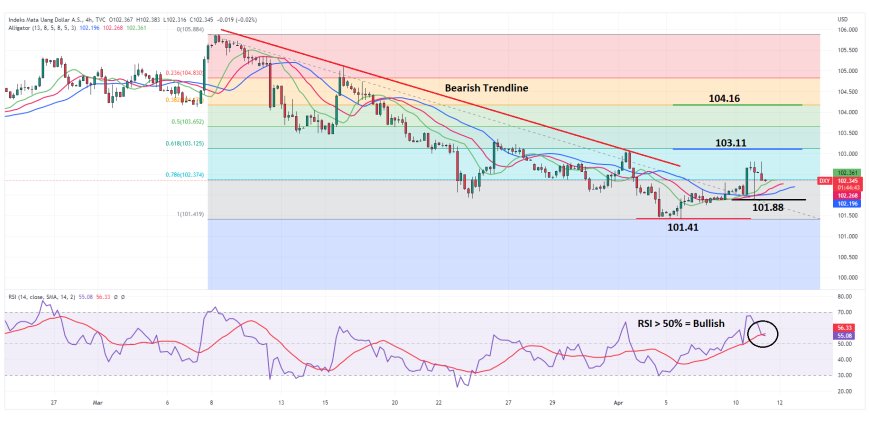 Indeks Dollar (DXY) Terkoreksi Di Tengah Suasana Pasar Yang Berhati-hati