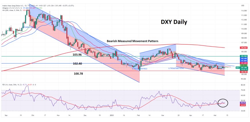 DXY Bergerak Defensif Pasca Penurunan Intraday Terbesar Pekan Ini