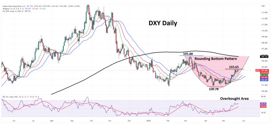 DXY Dekati Level 103.50 Seiring Kekhawatiran Default Hutang Menjelang FOMC Minutes