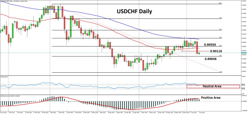 USDCHF Bertahan Di Bawah 0.9000 Seiring US Dollar Yang Gagal Mendapat Traksi