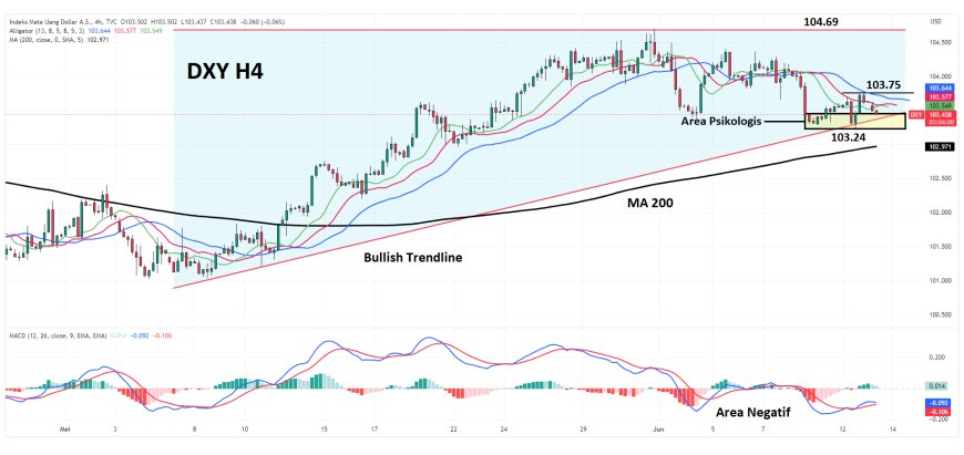 Pertaruhan The Fed Gagalkan Pemulihan DXY, Fokus Data Inflasi AS