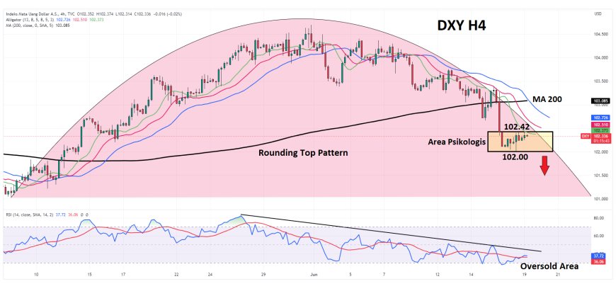 DXY Bertahan Di Kisaran 102.30 Di Tengah Harapan Terhadap Greenback