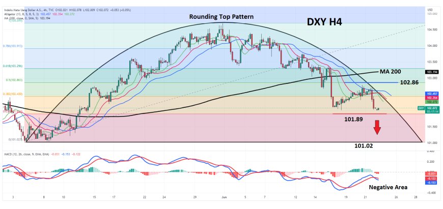 Testimoni Powell Gagal Mengesankan Buyer, Sehingga Menekan DXY Ke Level Terendah Bulanan