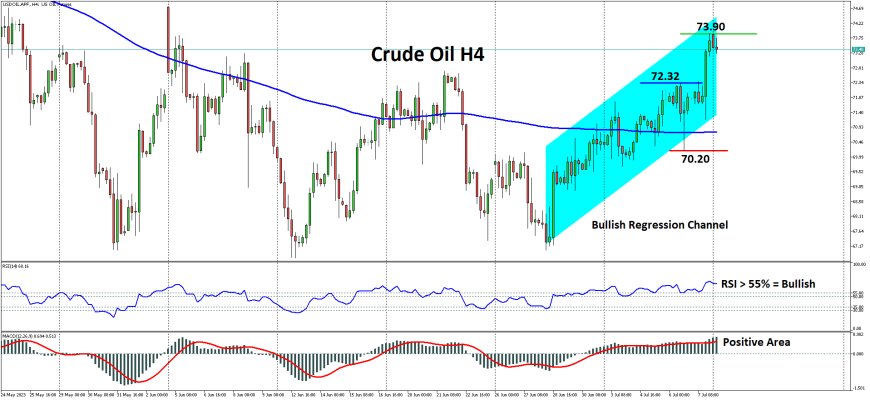 West Texas Intermediate Mendapat Minat Beli Di Kisaran 73.30