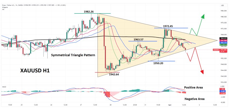 XAUUSD Mencoba Pullback Ke Kisaran $1,952, Sembari Menantikan Data Makro AS