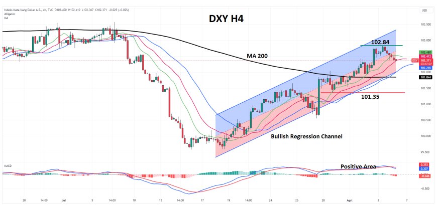 DXY Bergerak Dekat 102.50 Didukung Yield Treasury Menjepang Data NFP