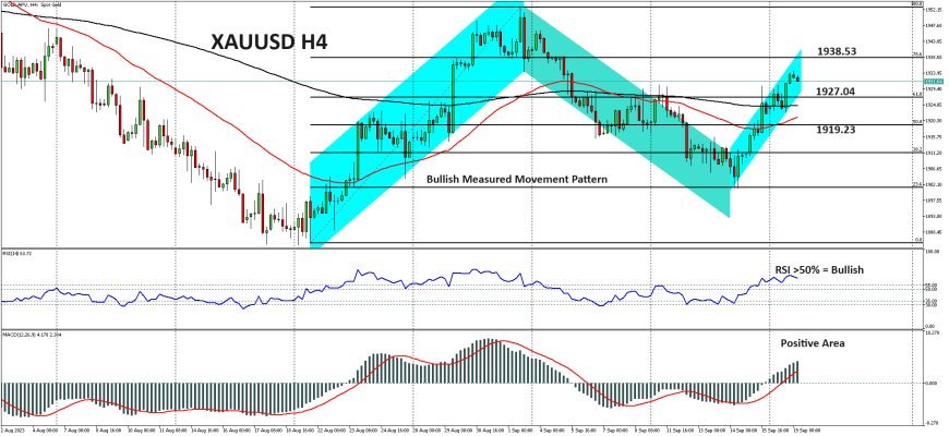 XAUUSD Berusaha Bertahan Di Atas Level $1,930, Fokus Kebijakan The Fed